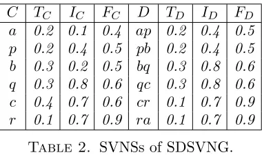 Table 2. SVNSs of SDSVNG.