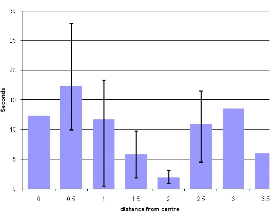Figure 2. The time to first fixation varies with the distance (number of items) of menu items from the centre of the menu
