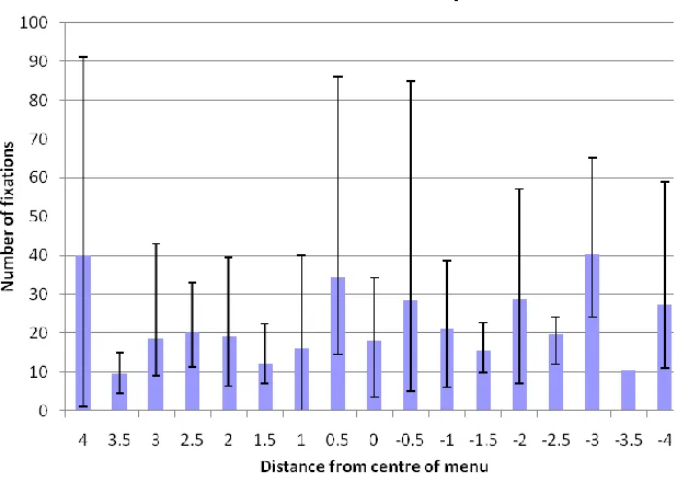 Figure 3. The average number of fixations before acquiring a menu item did not display a pattern when plotted against distance of the menu item from the centre of the menu
