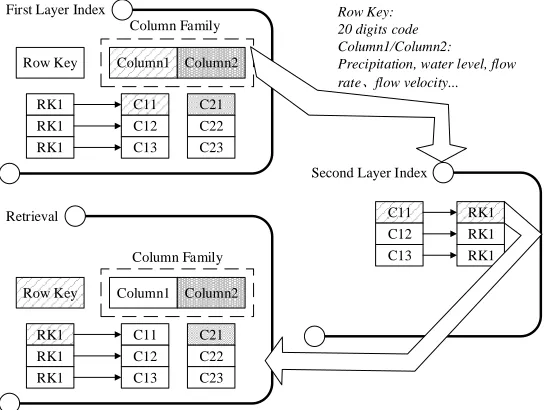 Figure 2: Diagram of Two-layer Index for Structured Infinite Datasets Retrieval