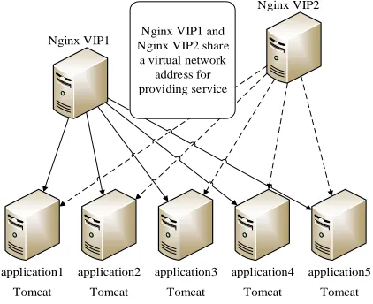 Figure 4: The deployment of web server cluster 