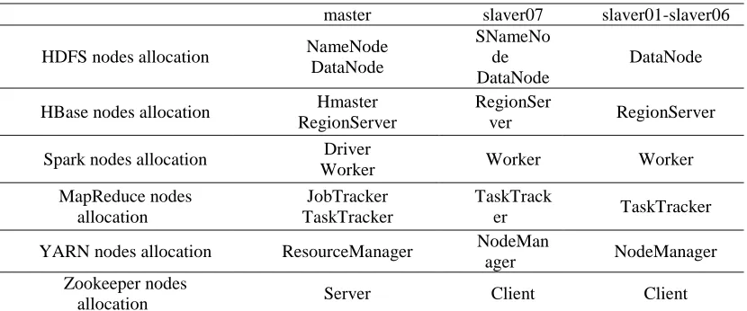 Table 1: The allocation of data server cluster 