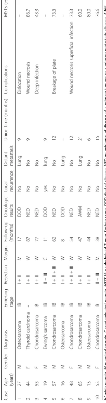 Table 1 Characteristics and outcomes of patients