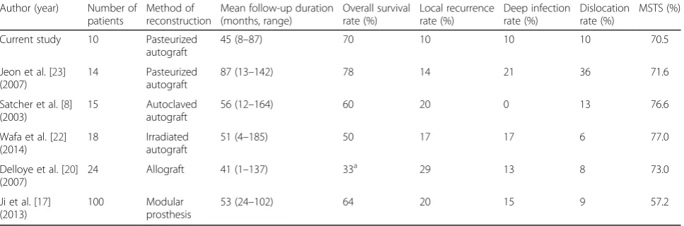Table 2 Comparison with other studies
