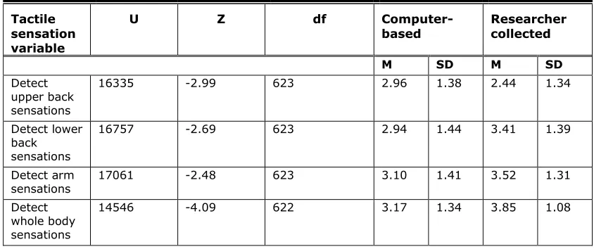 Table 3. Significant differences between computer-based and researcher collected survey data