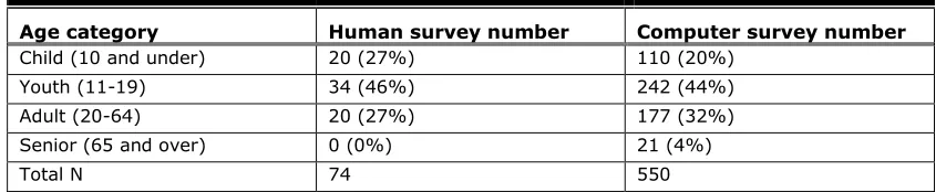 Table 1. Age groups of the participants who took part in each survey method. 