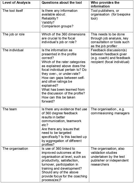 Table 1: Checking 360 Degree Feedback Tool Effectiveness Quality.  