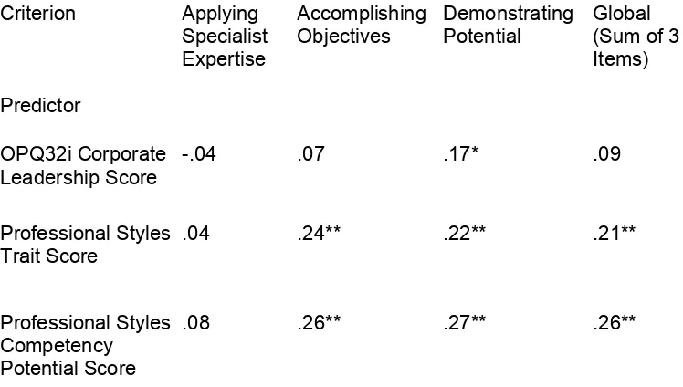 Table 3: Professional Aptitudes test validities against Educational (GCSE Points; N=227), Competency Self-Assessment (N=263) and Overall Performance Self-rating (N=263) Criteria