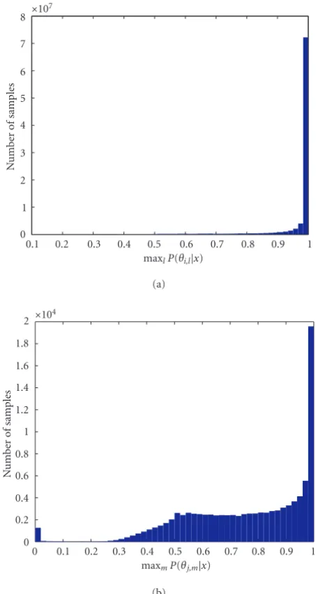 Figure 4: Testing the ALA assumptions 1 (histogram (a)) and 2(histogram (b)), samples x are drawn from P(x|θi,k).