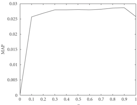 Figure 5: MAP on video search task for diﬀerent κ.