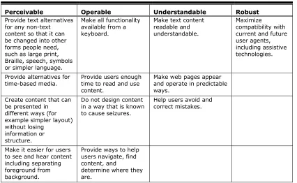 Table 1. Web Content Accessibility Guidelines 2.0* 