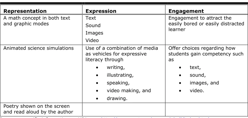 Table 2. Examples of How UDL Can Be Implemented 