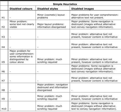 Table 2. Accessibility problems of scientific e-publishing homepages identified by human judgment found after applying simple heuristics
