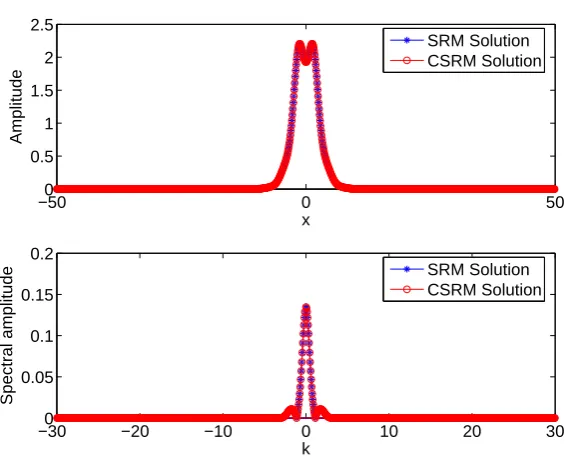 Figure 7. Comparison of N = 512 component SRM and M = 128 componentCSRM solutions for a) dual soliton b) their spectra