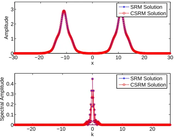 Figure 8. Comparison of N = 512 component SRM and M = 64 componentCSRM solutions for a) dual soliton b) their spectra