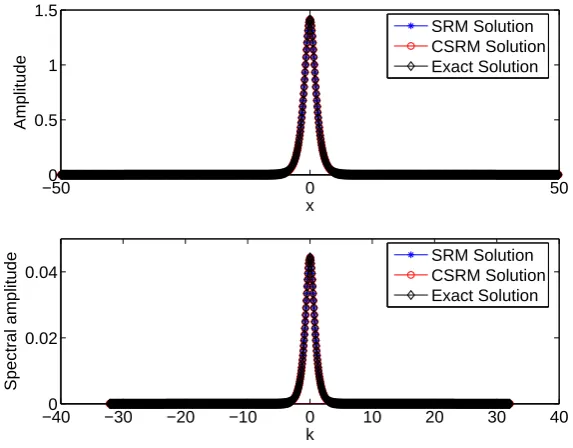 Figure 1 while CSRM is more advantageous against missing spectral data since it uses