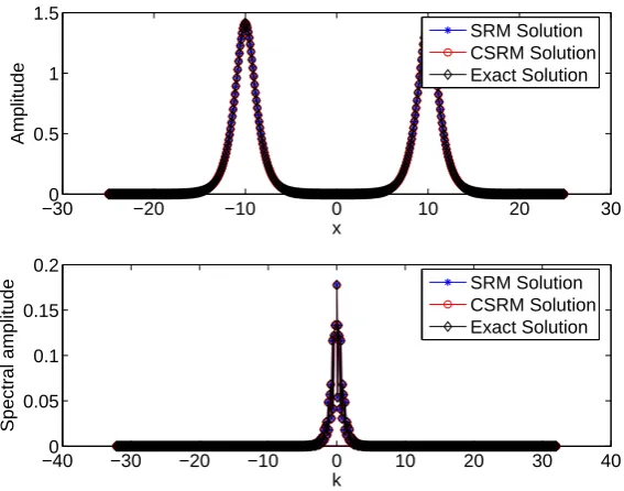 Figure 2. Comparison of exact, N = 512 component SRM and M = 64 com-ponent CSRM solutions for a) single soliton b) their spectra