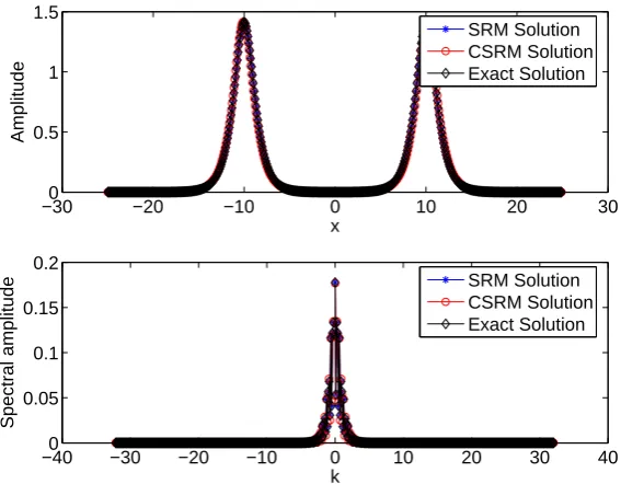 Figure 4. Comparison of exact, N = 512 component SRM and M = 64 com-ponent CSRM solutions for a) dual solitons b) their spectra