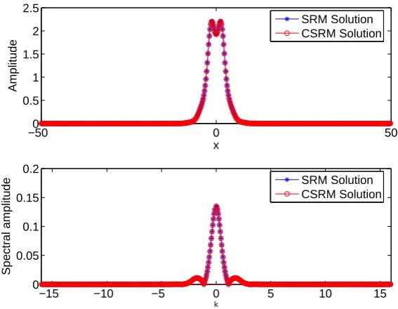 Figure 5. Comparison of N = 512 component SRM and M = 128 componentCSRM solutions for a) single soliton b) their spectra