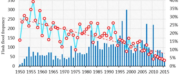 Figure 3: Historical flash flood disasters situations in China 