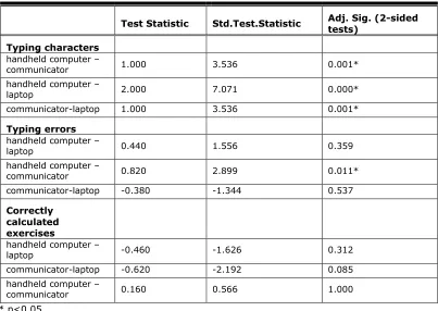 Table 1. The results of pairwise comparisons for typing characters, typing errors, and correctly calculated exercises of different devices using Friedman’s 2-way ANOVA (Adj.Sig = Asymptotic significances, Std.Test.Statistic = standard test statistics) 