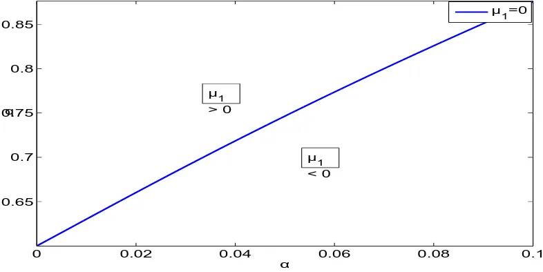 Figure 1. The variation of nonextensvity (q) with nonthermal parameter(α ) for µ1 = 0.