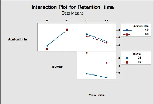 FIG.3: INTERACTION PLOT SHOWING THE INFLUENCE OF RETENTION TIME  