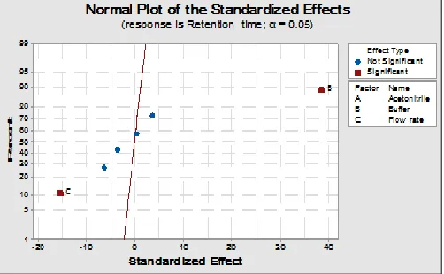 FIG. 4: STANDARDIZED EFFECT SHOWING THE INFLUENCE OF RETENTION TIME  