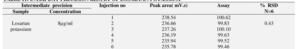 TABLE 10: INTRA-DAY PRECISION RESULT OF LOSARTAN POTASSIUM Repeatability precision Injection 