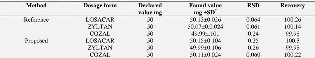 TABLE 15: ASSAY RESULTS OF LOSARTAN POTASSIUM Method Dosage form Declared 