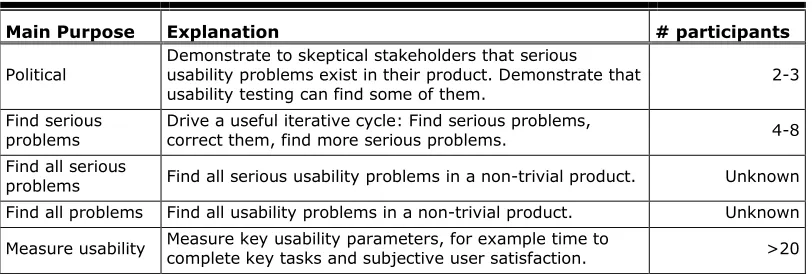 Table 1. Optimal participant group size for various purposes of a usability test based on the CUE studies and the author's experience