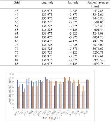 Table 1. TRMM grids distribution and multi-year annual precipitation 
