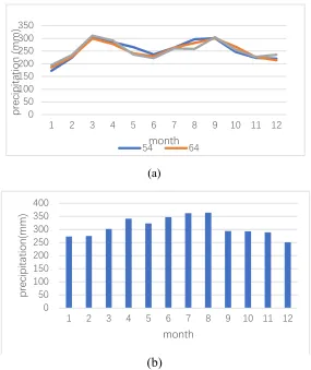 Figure 3. multi-year monthly precipitation process(a: TRMM data, b: observed data). 