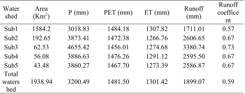 Table 2. water balance relationship (case 1) 