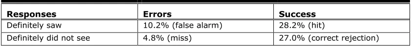 Table 3. Response Outcomes for Experiment 1 