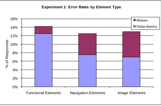 Figure 9. Overall error rates by element type for Experiment 1 