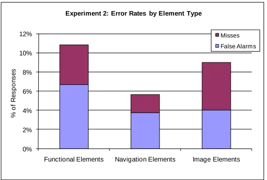 Table 5. Response for Memory Test (ET and NET Groups Combined) 