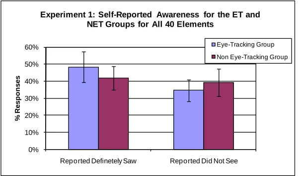 Figure 3 shows the responses for the ET and NET groups for Experiment 1. ET participants reported definitely seeing an element 48% of the time, compared to 42% of the time for the NET group
