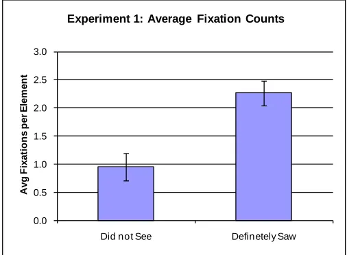 Figure 5. Average fixation counts for Experiment 1 by response type (error bars represent the 95% confidence interval) 