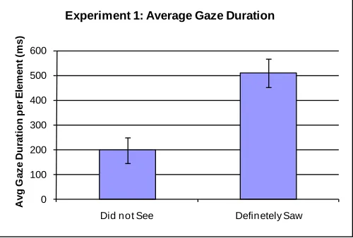 Figure 6. Average fixation counts for Experiment 2 by response type (error bars represent the 95% confidence interval) 
