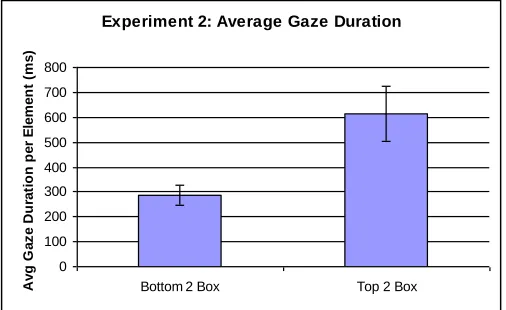 Figure 8. Average gaze duration by response type for Experiment 2 (error bars represent the 95% confidence interval)  