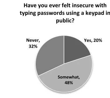 Figure 3. Pre-test survey question 