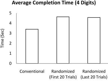 Figure 4. Average completion time for the 4-digit PINs user test 