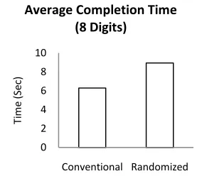 Figure 6. Average error rate for the 4-digit PINs user test 