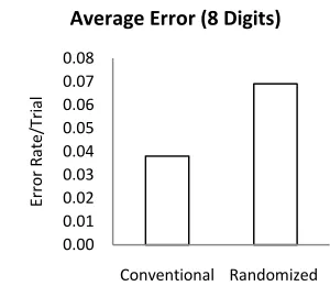 Figure 10. Average error rate for the 8-digit PINs user test 