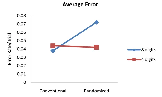 Figure 13. Interaction plot between the PIN length and type of keypad for average error rate 