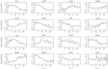 Figure 1: Reconstructed TF proﬁles for theby the dashed lines, and FA proﬁles without time series correlation are shown with solid lines