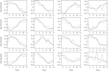 Figure 5: Reconstructed TF proﬁles for the E. coli dataset without ﬁxing the zero entries in the factor loadings matrix
