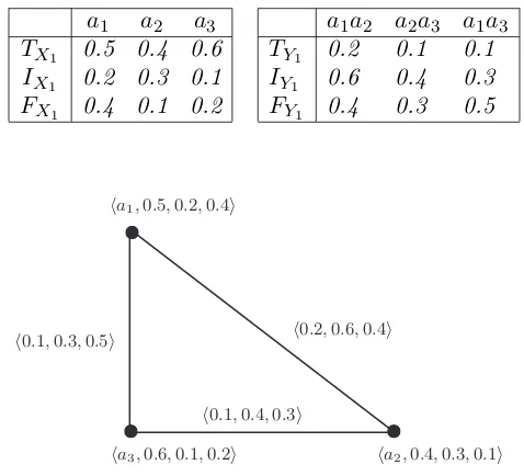 Figure 1. Single-valued neutrosophic graph G = (X1, Y1).