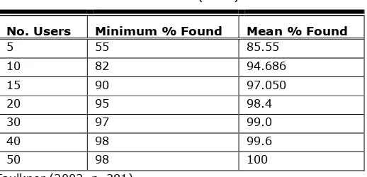 Table 1. Abstract from Faulkner (2003) 